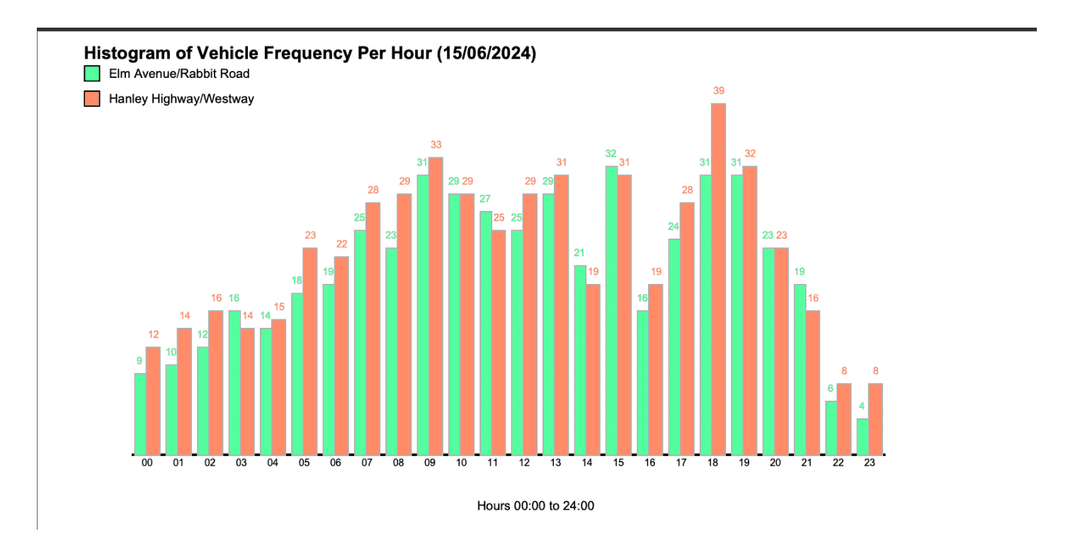 Python-based Traffic Data Processing