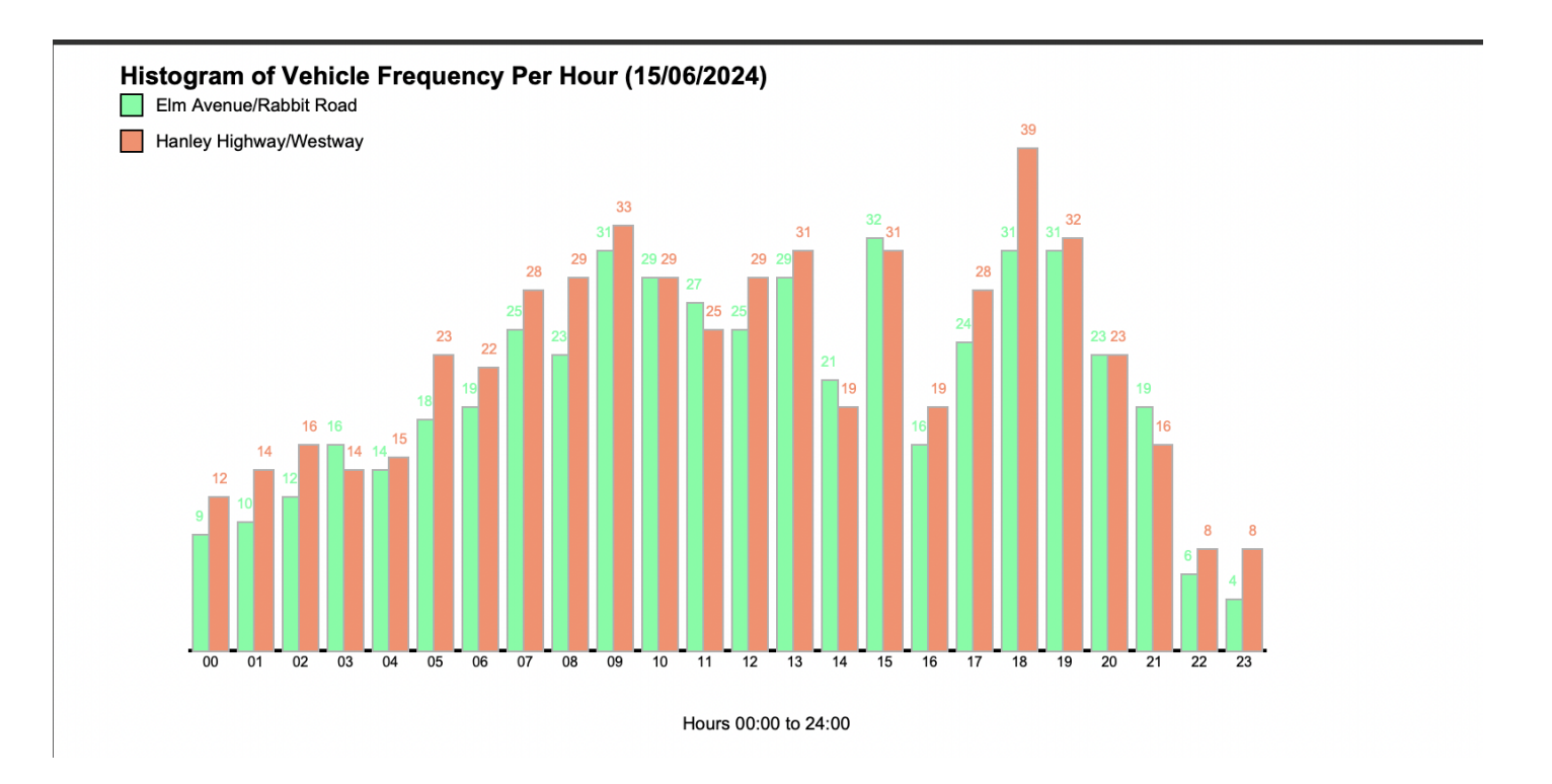 Python based Traffic Data Processing